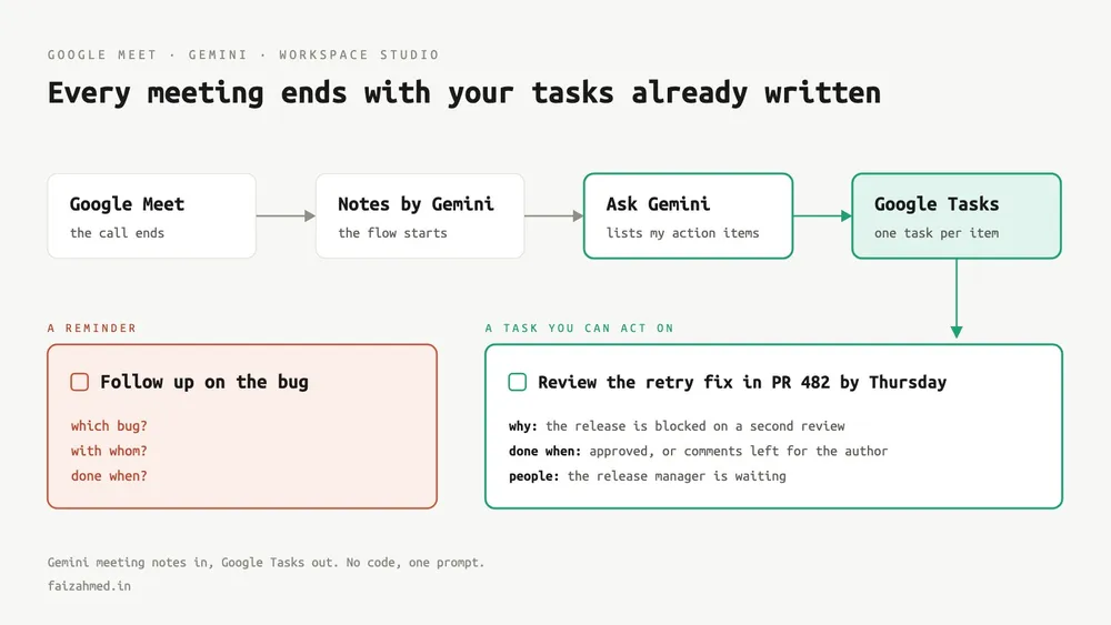 I Made Gemini Turn Every Meeting Into Google Tasks (No Code)