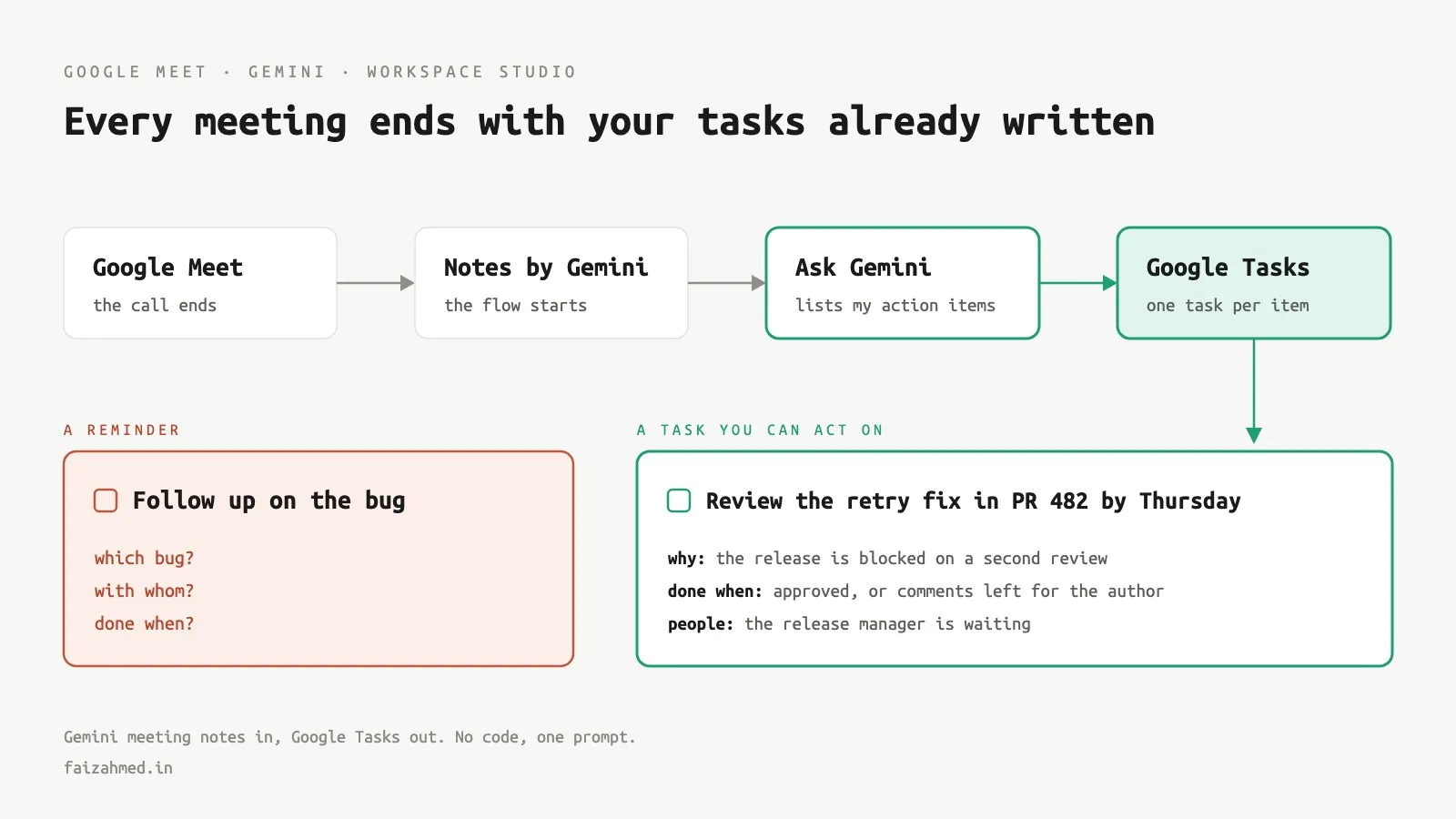 I Made Gemini Turn Every Meeting Into Google Tasks (No Code)