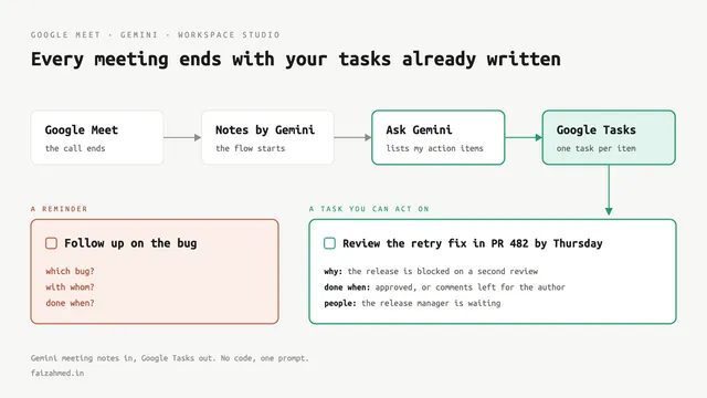 I Made Gemini Turn Every Meeting Into Google Tasks (No Code)