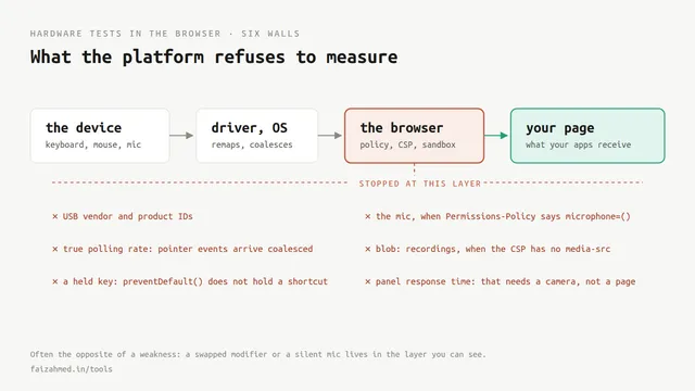 Hardware Tests in the Browser: What the Platform Refuses to Measure