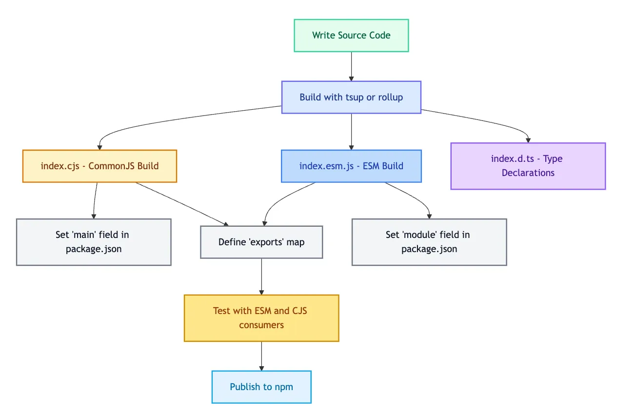 Node.js library packaging workflow