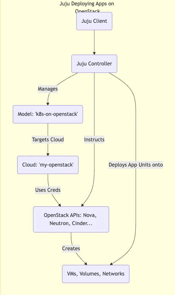 Juju deploying workloads onto the OpenStack cloud
