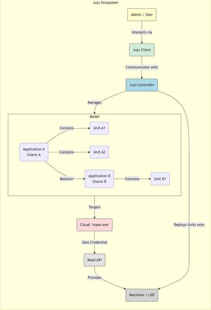 Juju applications connected by relations within a model